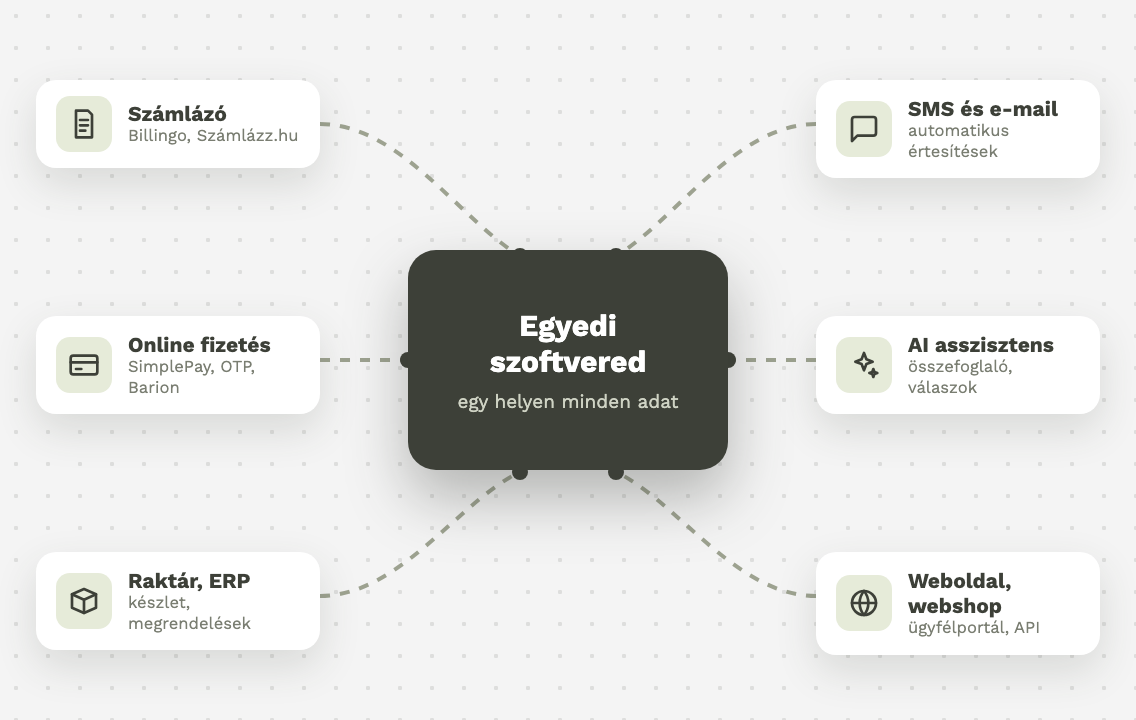 Egyedi szoftver integrációja számlázóval, online fizetéssel, ERP-vel, SMS-sel és AI-jal