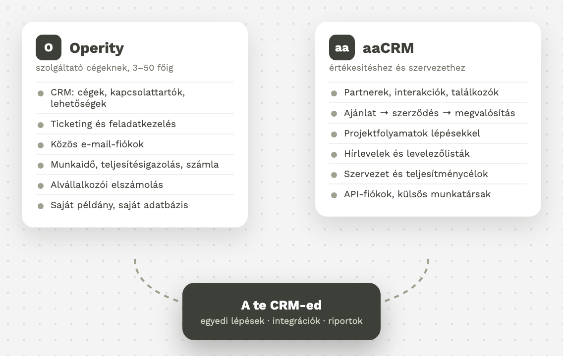A két CRM-alap: Operity szolgáltató cégeknek és aaCRM értékesítéshez
