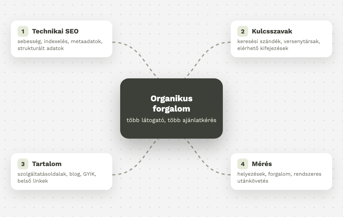 The four pillars of SEO: technical SEO, keywords, content and measurement